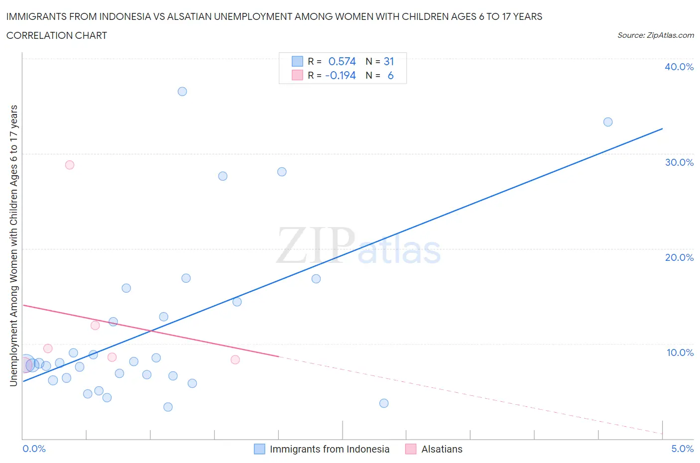 Immigrants from Indonesia vs Alsatian Unemployment Among Women with Children Ages 6 to 17 years