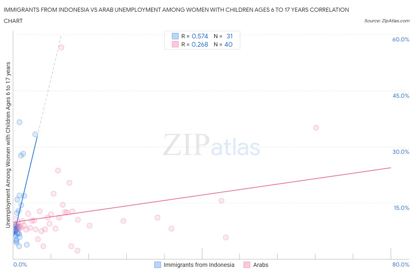 Immigrants from Indonesia vs Arab Unemployment Among Women with Children Ages 6 to 17 years