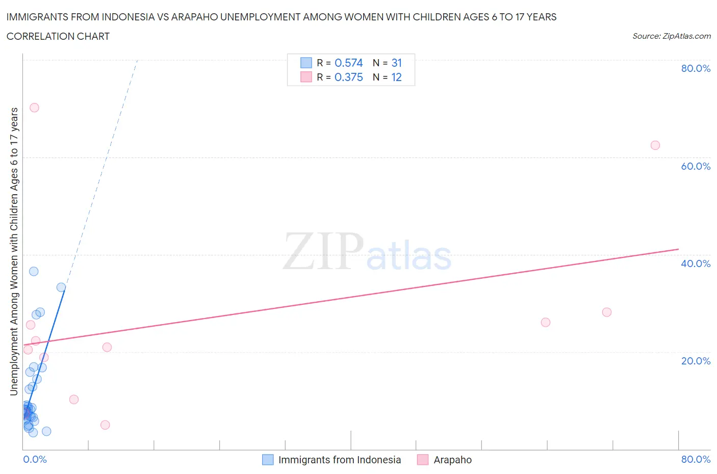 Immigrants from Indonesia vs Arapaho Unemployment Among Women with Children Ages 6 to 17 years