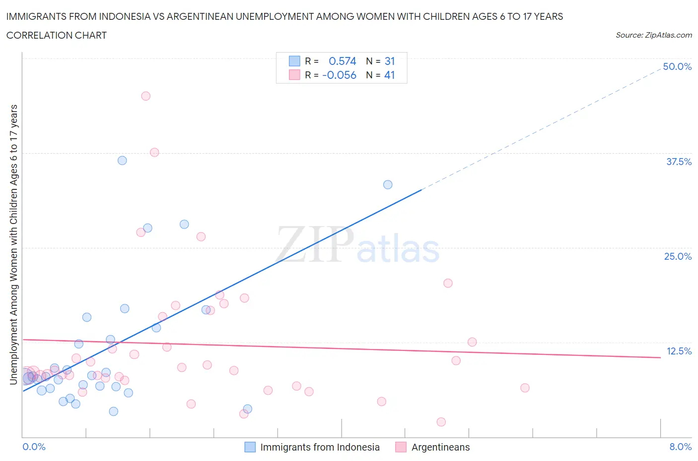 Immigrants from Indonesia vs Argentinean Unemployment Among Women with Children Ages 6 to 17 years