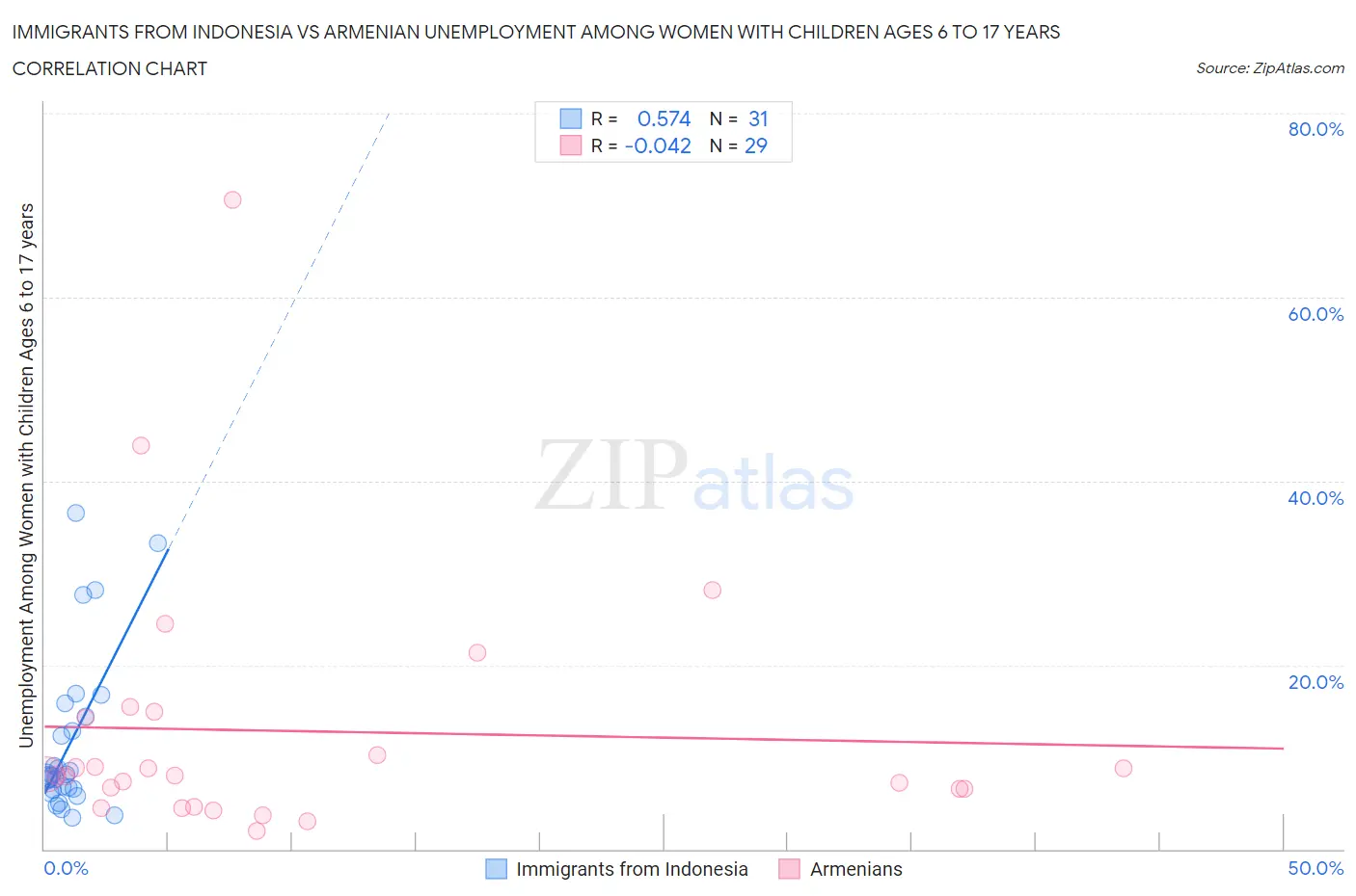 Immigrants from Indonesia vs Armenian Unemployment Among Women with Children Ages 6 to 17 years