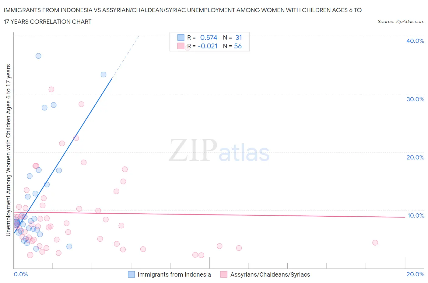 Immigrants from Indonesia vs Assyrian/Chaldean/Syriac Unemployment Among Women with Children Ages 6 to 17 years