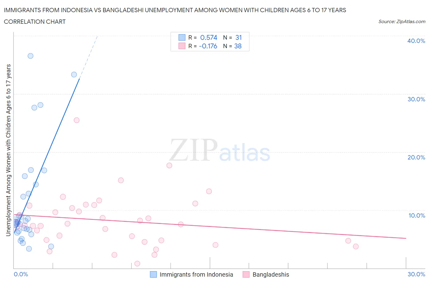 Immigrants from Indonesia vs Bangladeshi Unemployment Among Women with Children Ages 6 to 17 years