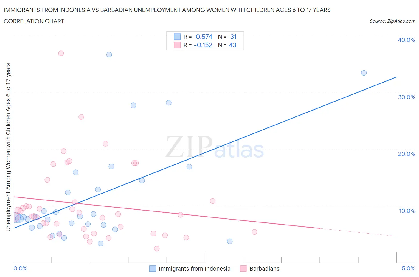 Immigrants from Indonesia vs Barbadian Unemployment Among Women with Children Ages 6 to 17 years