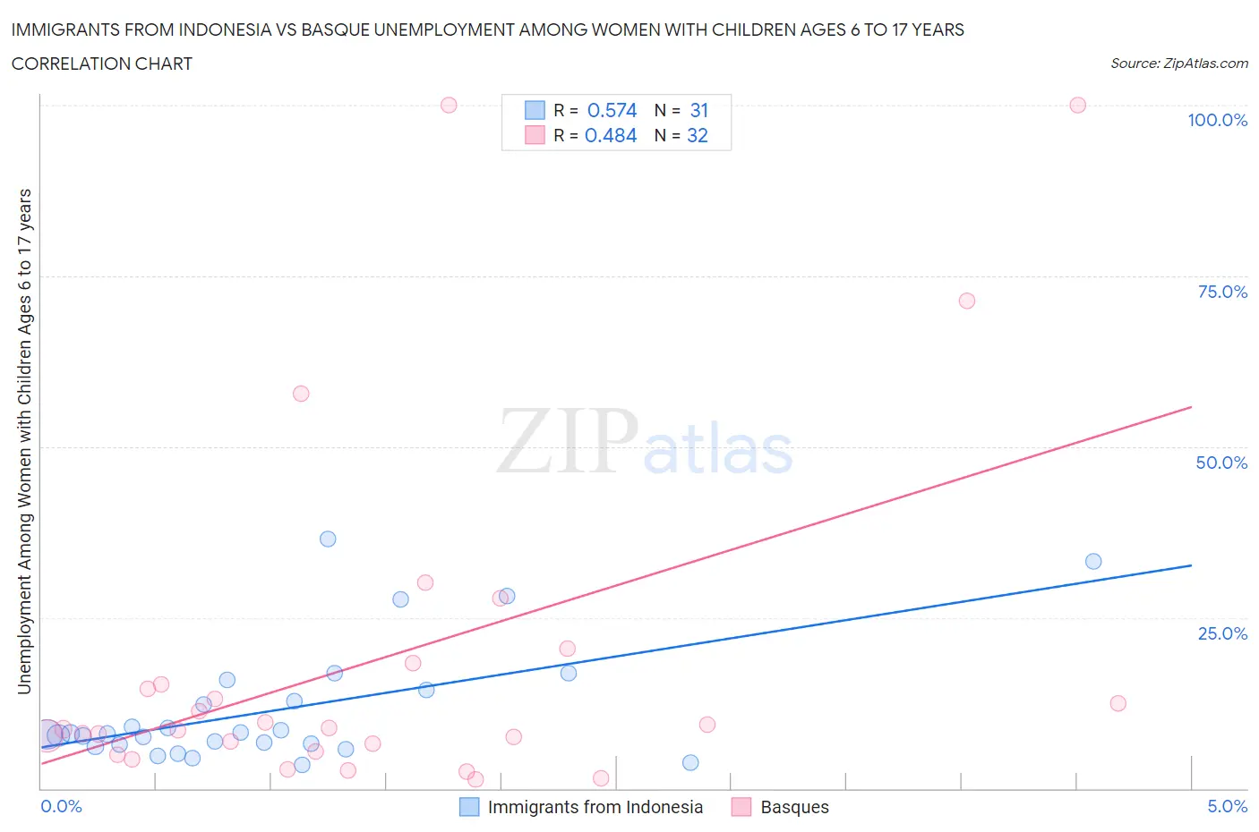 Immigrants from Indonesia vs Basque Unemployment Among Women with Children Ages 6 to 17 years