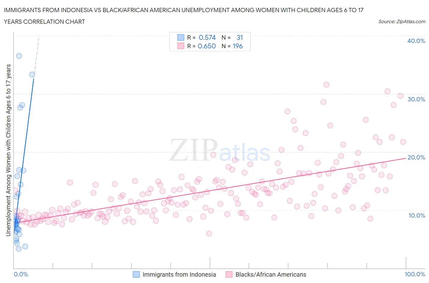 Immigrants from Indonesia vs Black/African American Unemployment Among Women with Children Ages 6 to 17 years