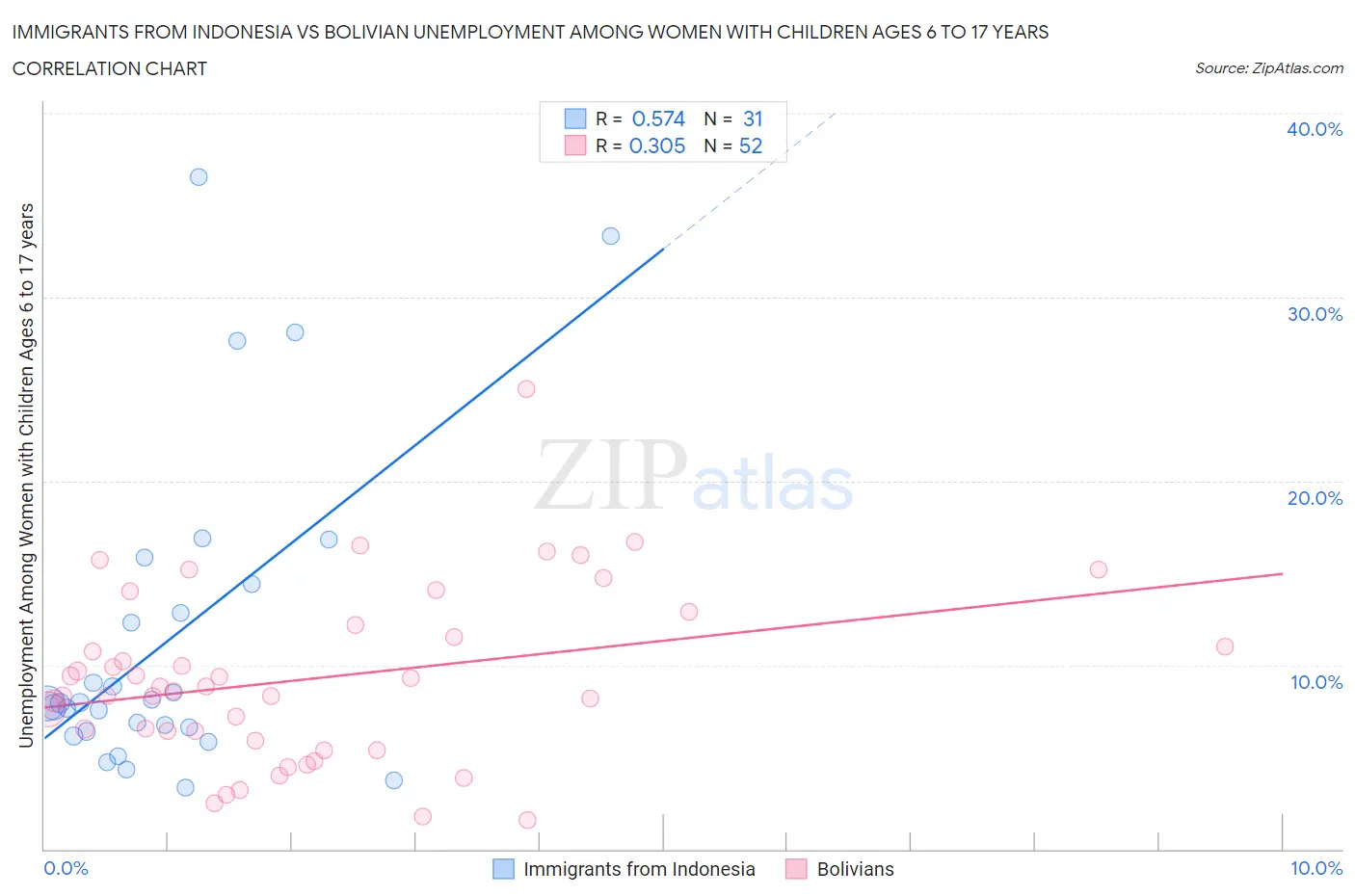 Immigrants from Indonesia vs Bolivian Unemployment Among Women with Children Ages 6 to 17 years