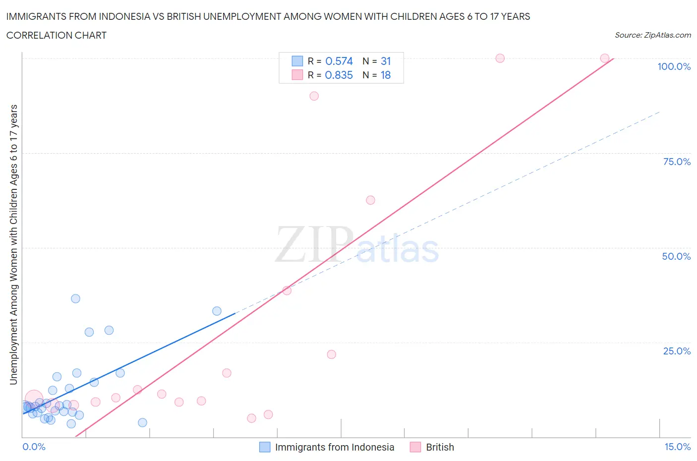 Immigrants from Indonesia vs British Unemployment Among Women with Children Ages 6 to 17 years