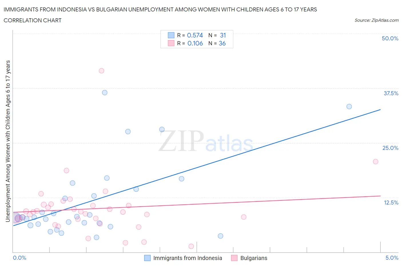 Immigrants from Indonesia vs Bulgarian Unemployment Among Women with Children Ages 6 to 17 years