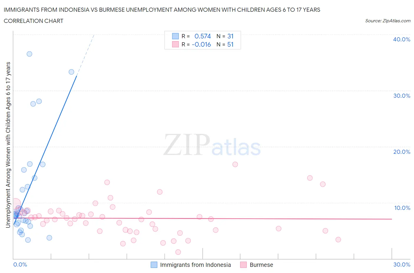 Immigrants from Indonesia vs Burmese Unemployment Among Women with Children Ages 6 to 17 years