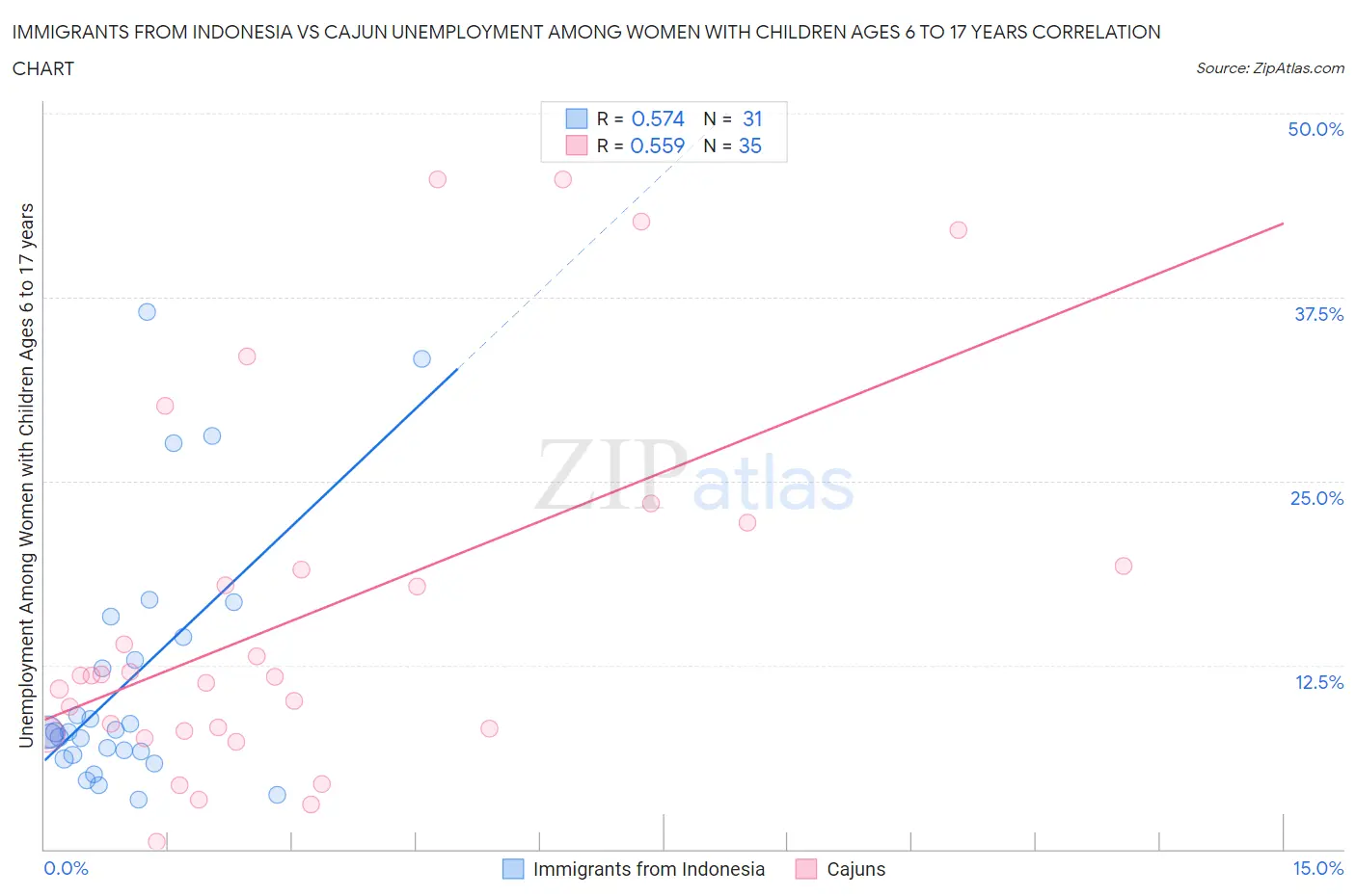 Immigrants from Indonesia vs Cajun Unemployment Among Women with Children Ages 6 to 17 years