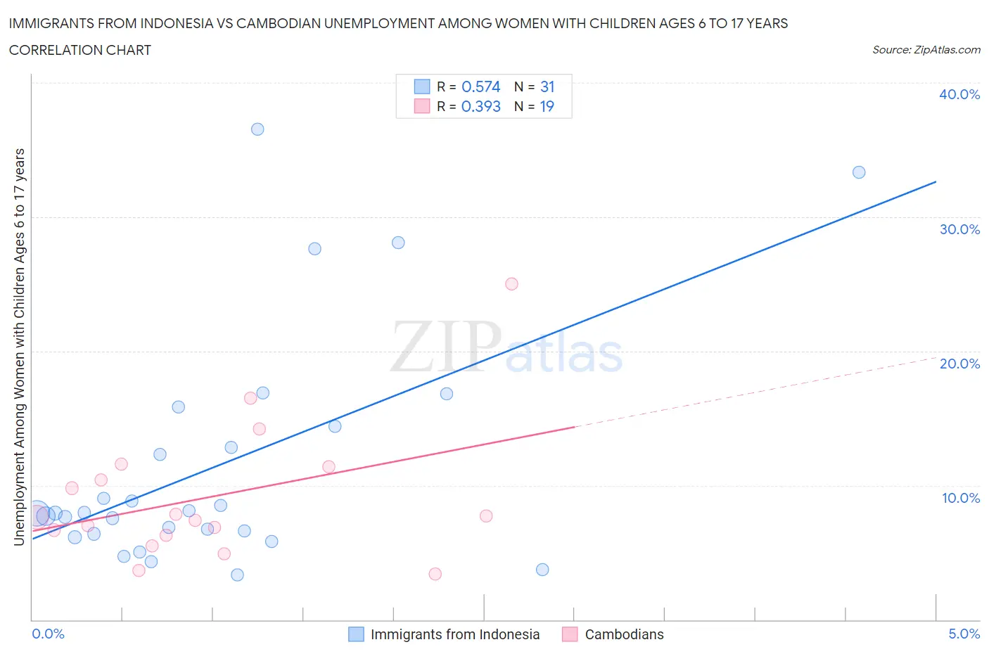 Immigrants from Indonesia vs Cambodian Unemployment Among Women with Children Ages 6 to 17 years