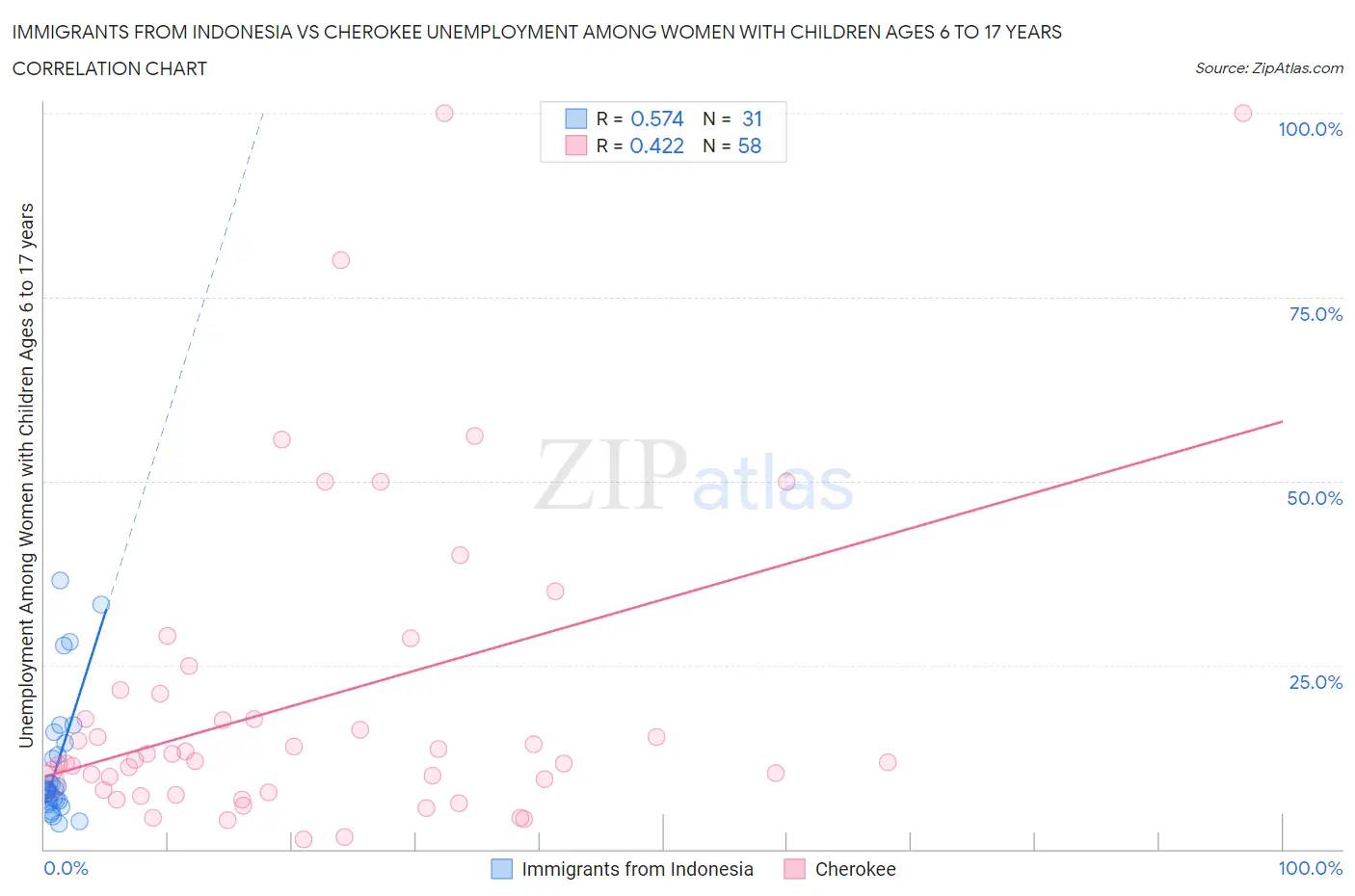 Immigrants from Indonesia vs Cherokee Unemployment Among Women with Children Ages 6 to 17 years