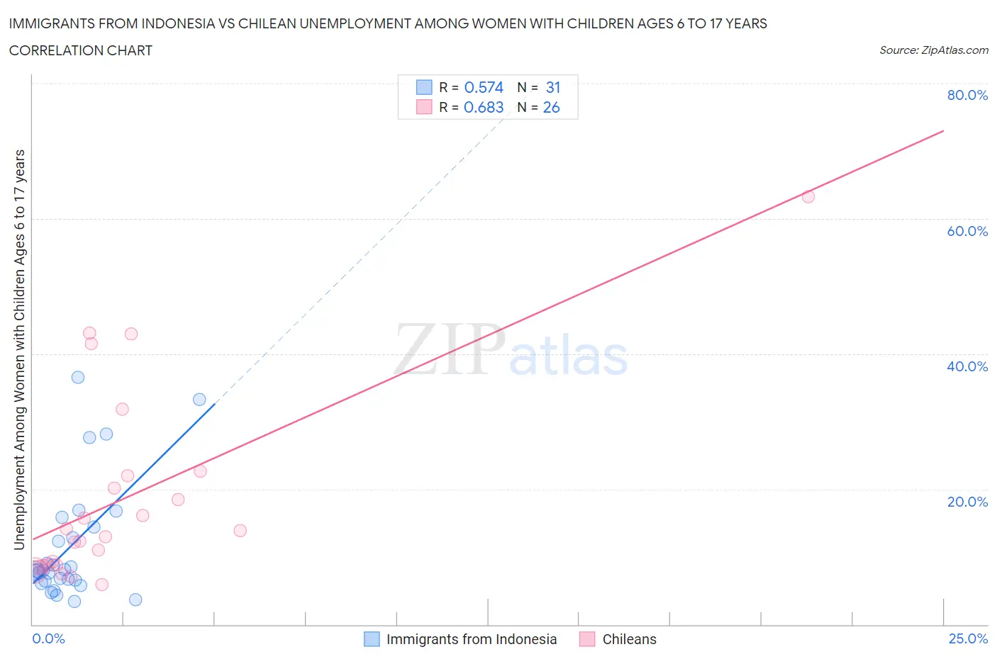 Immigrants from Indonesia vs Chilean Unemployment Among Women with Children Ages 6 to 17 years