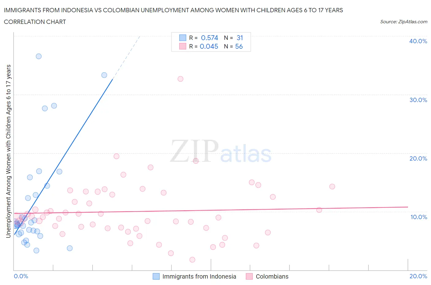 Immigrants from Indonesia vs Colombian Unemployment Among Women with Children Ages 6 to 17 years