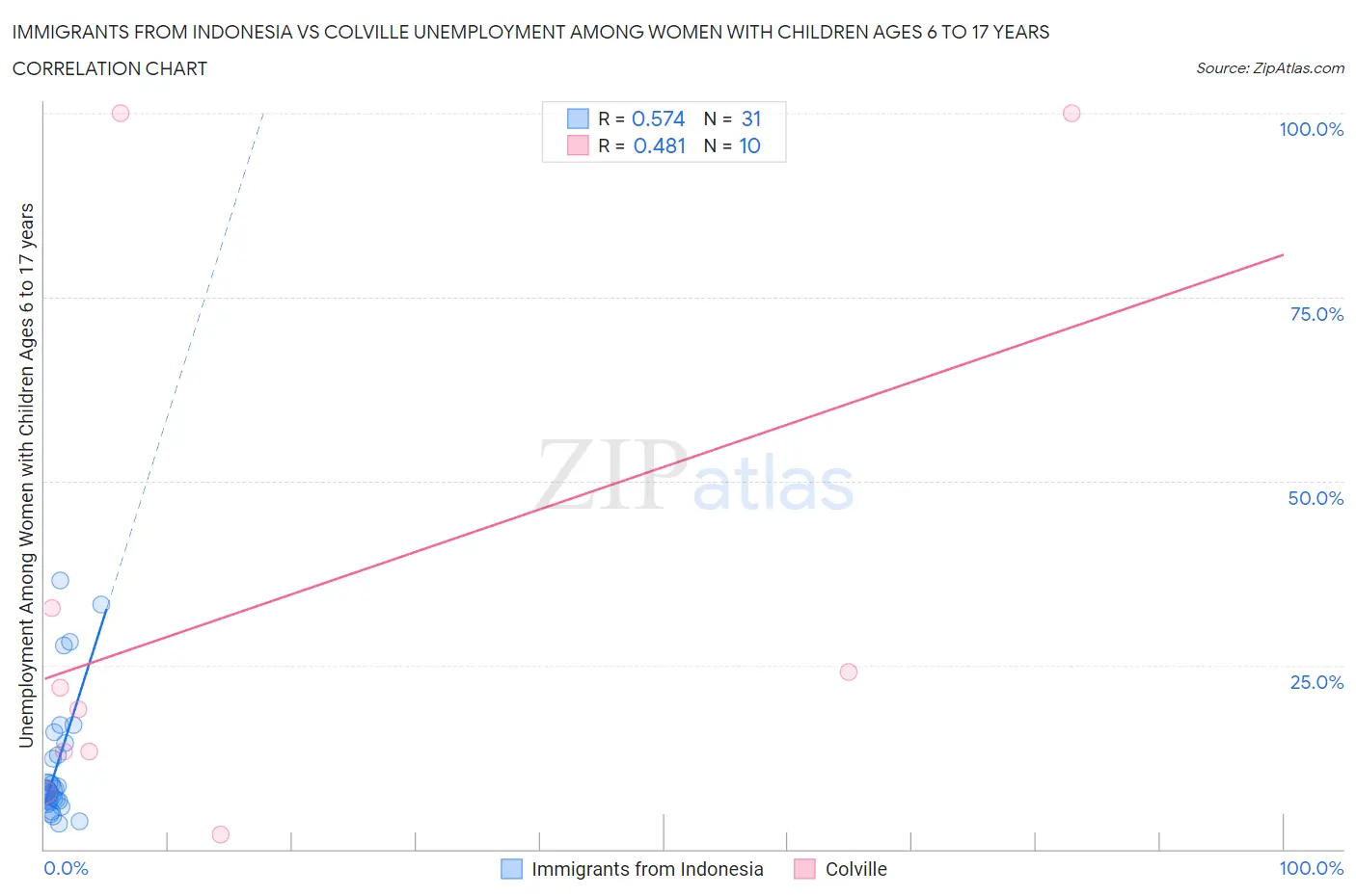 Immigrants from Indonesia vs Colville Unemployment Among Women with Children Ages 6 to 17 years