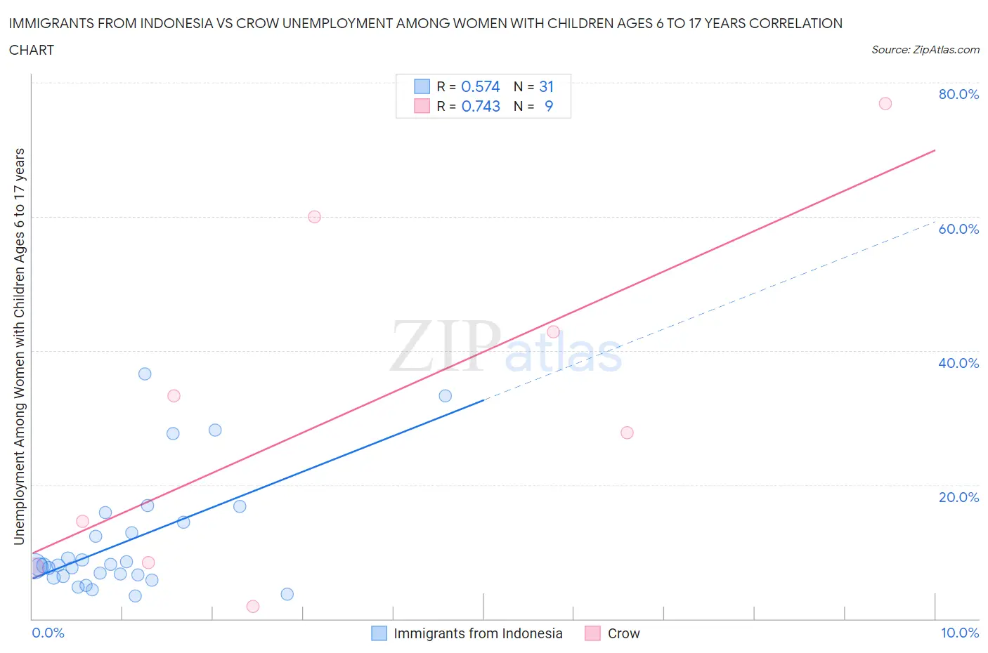 Immigrants from Indonesia vs Crow Unemployment Among Women with Children Ages 6 to 17 years