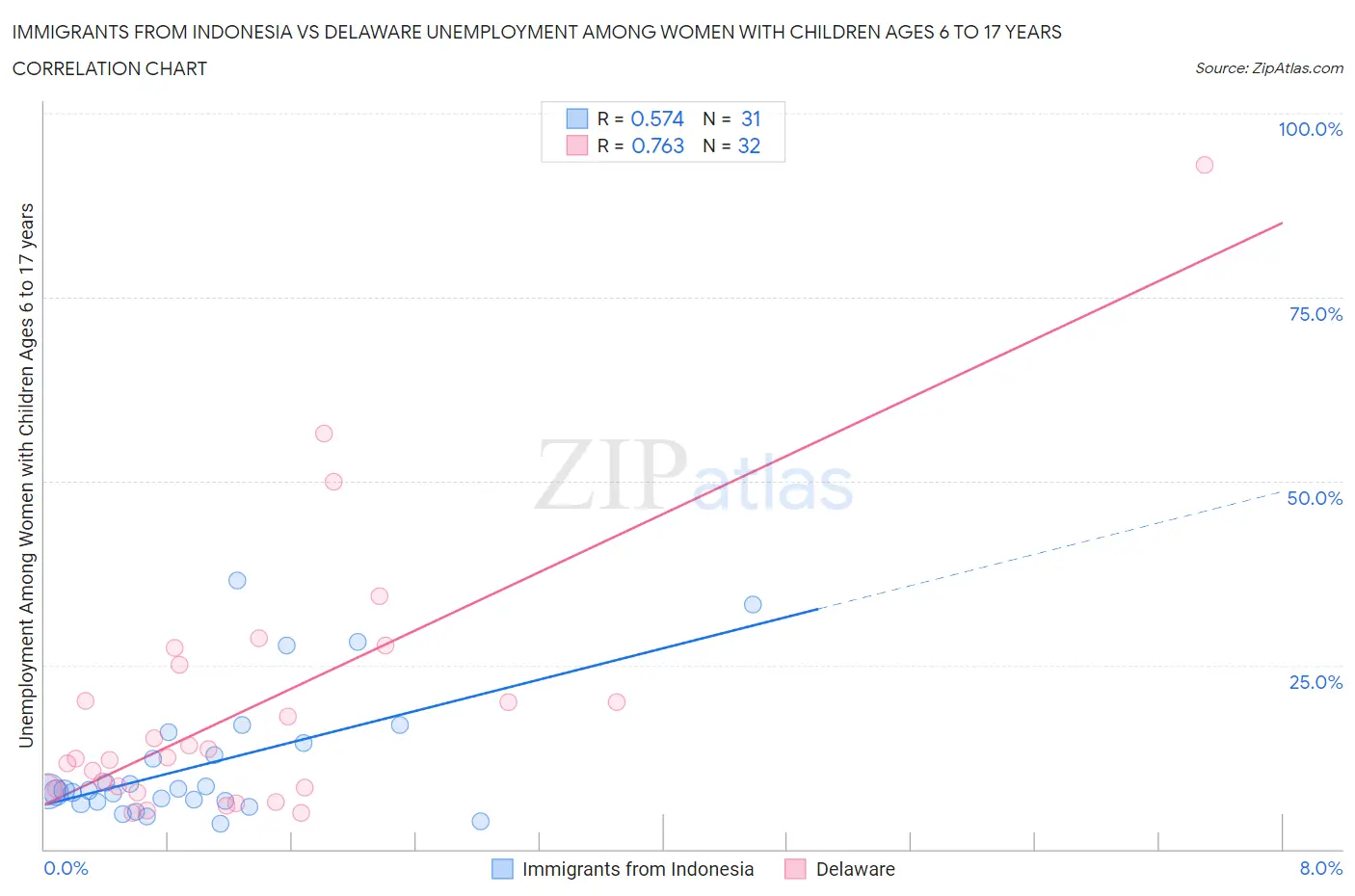 Immigrants from Indonesia vs Delaware Unemployment Among Women with Children Ages 6 to 17 years