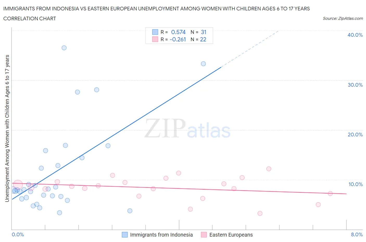 Immigrants from Indonesia vs Eastern European Unemployment Among Women with Children Ages 6 to 17 years