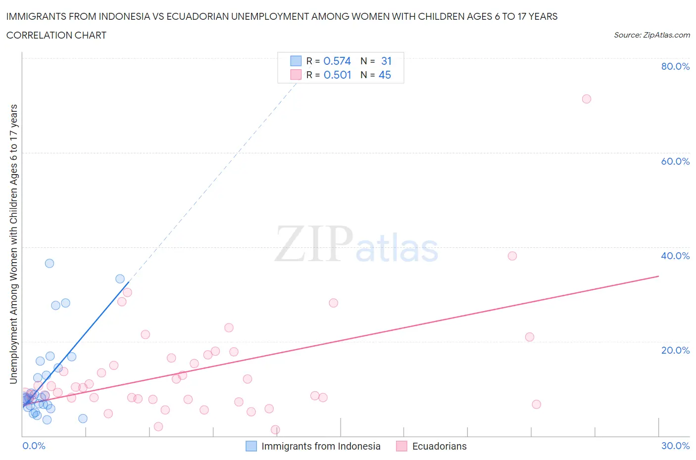 Immigrants from Indonesia vs Ecuadorian Unemployment Among Women with Children Ages 6 to 17 years