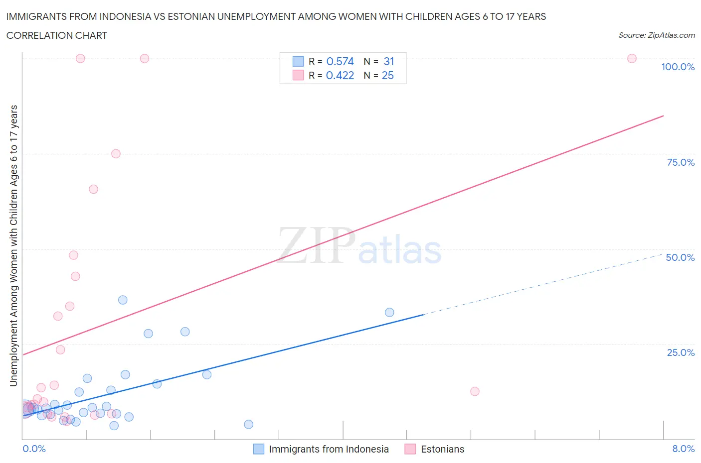 Immigrants from Indonesia vs Estonian Unemployment Among Women with Children Ages 6 to 17 years