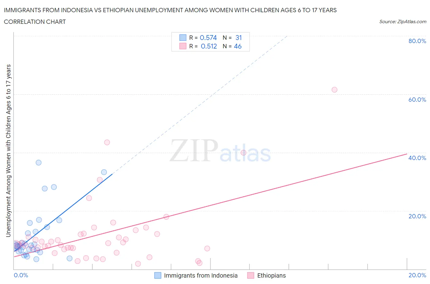 Immigrants from Indonesia vs Ethiopian Unemployment Among Women with Children Ages 6 to 17 years