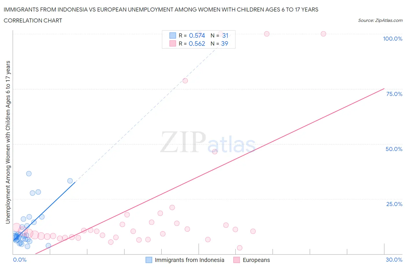 Immigrants from Indonesia vs European Unemployment Among Women with Children Ages 6 to 17 years