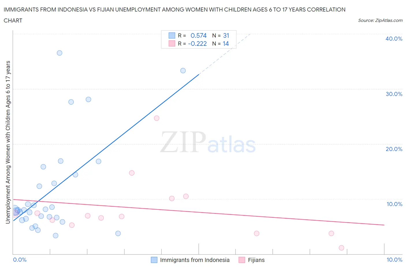 Immigrants from Indonesia vs Fijian Unemployment Among Women with Children Ages 6 to 17 years