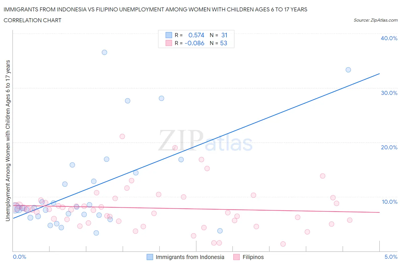 Immigrants from Indonesia vs Filipino Unemployment Among Women with Children Ages 6 to 17 years