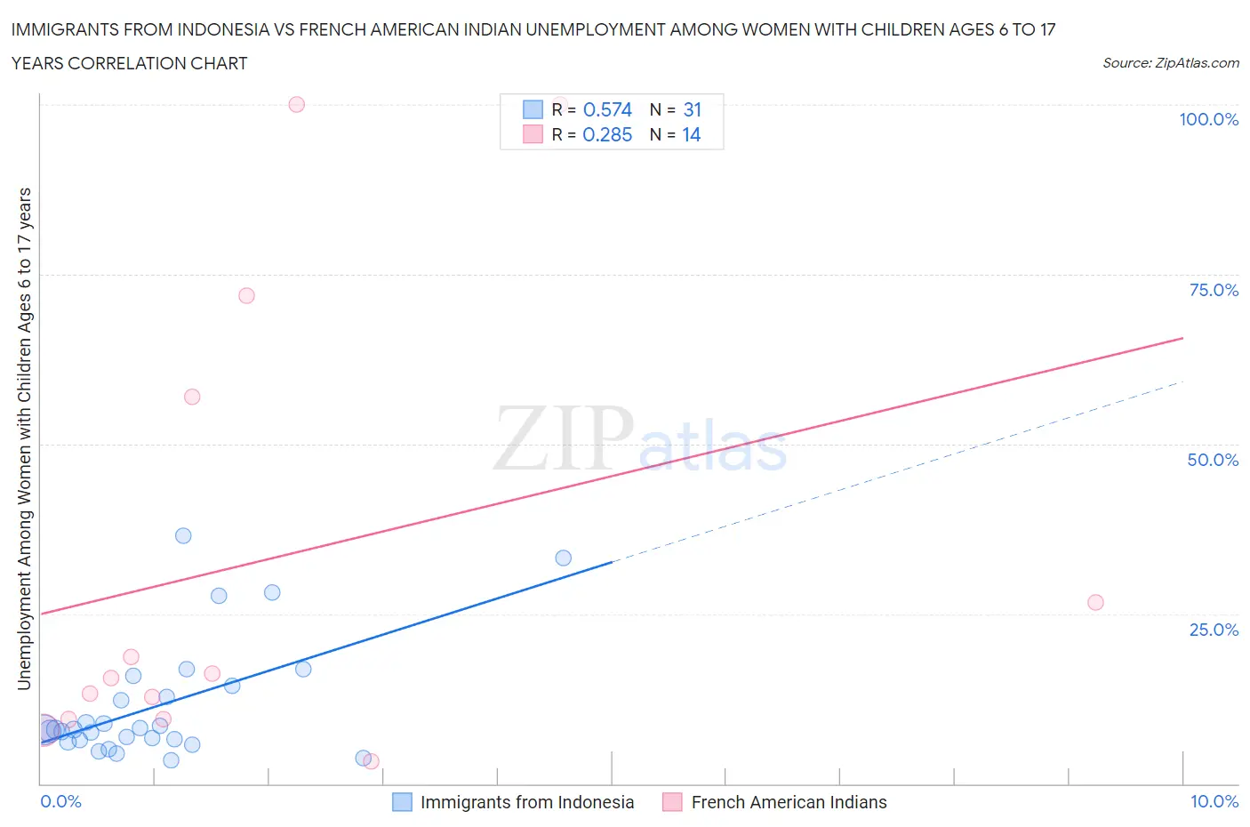 Immigrants from Indonesia vs French American Indian Unemployment Among Women with Children Ages 6 to 17 years