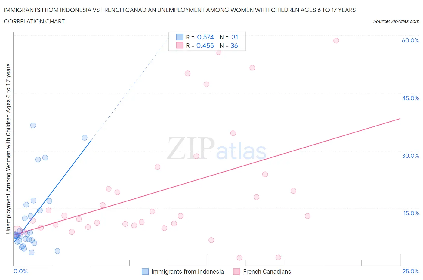 Immigrants from Indonesia vs French Canadian Unemployment Among Women with Children Ages 6 to 17 years