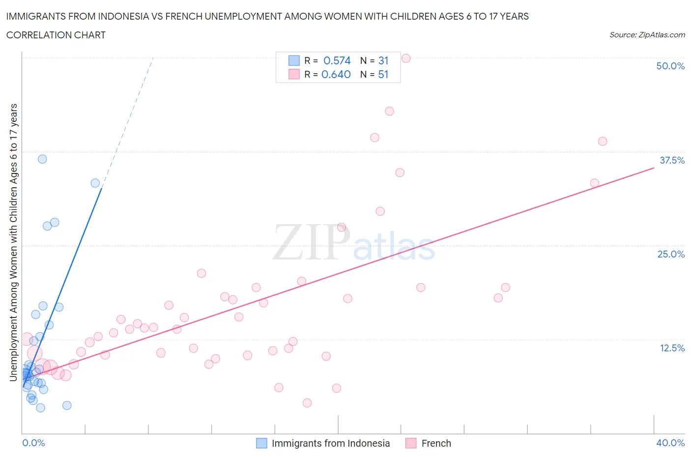 Immigrants from Indonesia vs French Unemployment Among Women with Children Ages 6 to 17 years