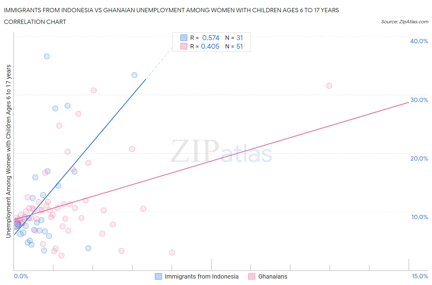 Immigrants from Indonesia vs Ghanaian Unemployment Among Women with Children Ages 6 to 17 years