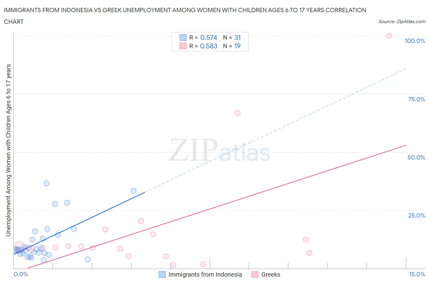 Immigrants from Indonesia vs Greek Unemployment Among Women with Children Ages 6 to 17 years