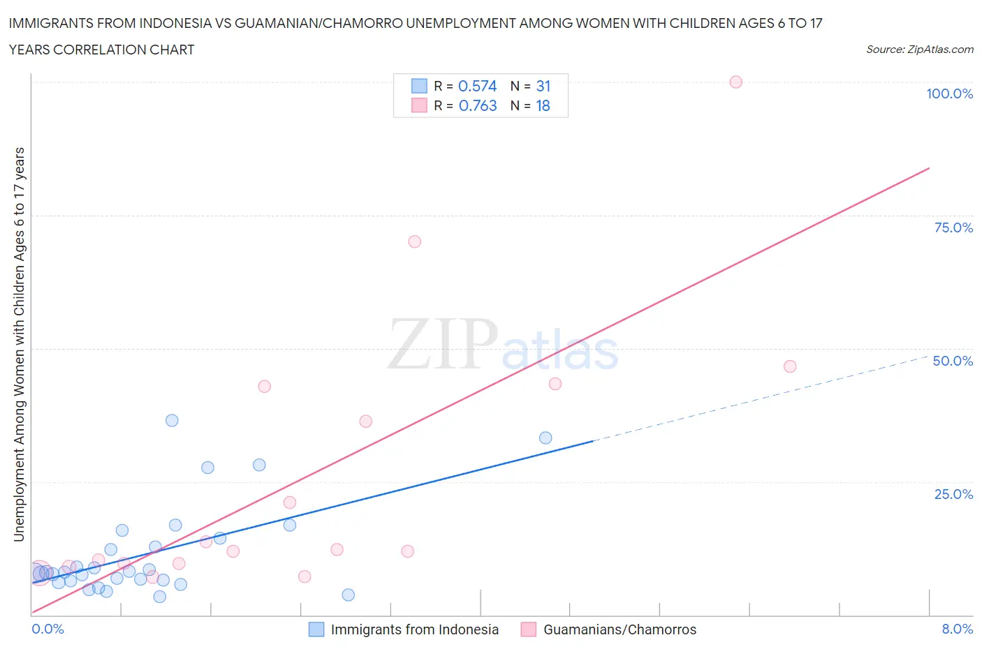 Immigrants from Indonesia vs Guamanian/Chamorro Unemployment Among Women with Children Ages 6 to 17 years