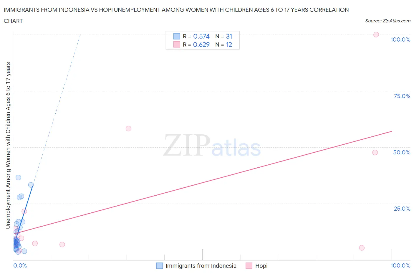 Immigrants from Indonesia vs Hopi Unemployment Among Women with Children Ages 6 to 17 years