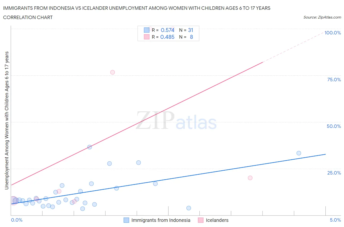 Immigrants from Indonesia vs Icelander Unemployment Among Women with Children Ages 6 to 17 years