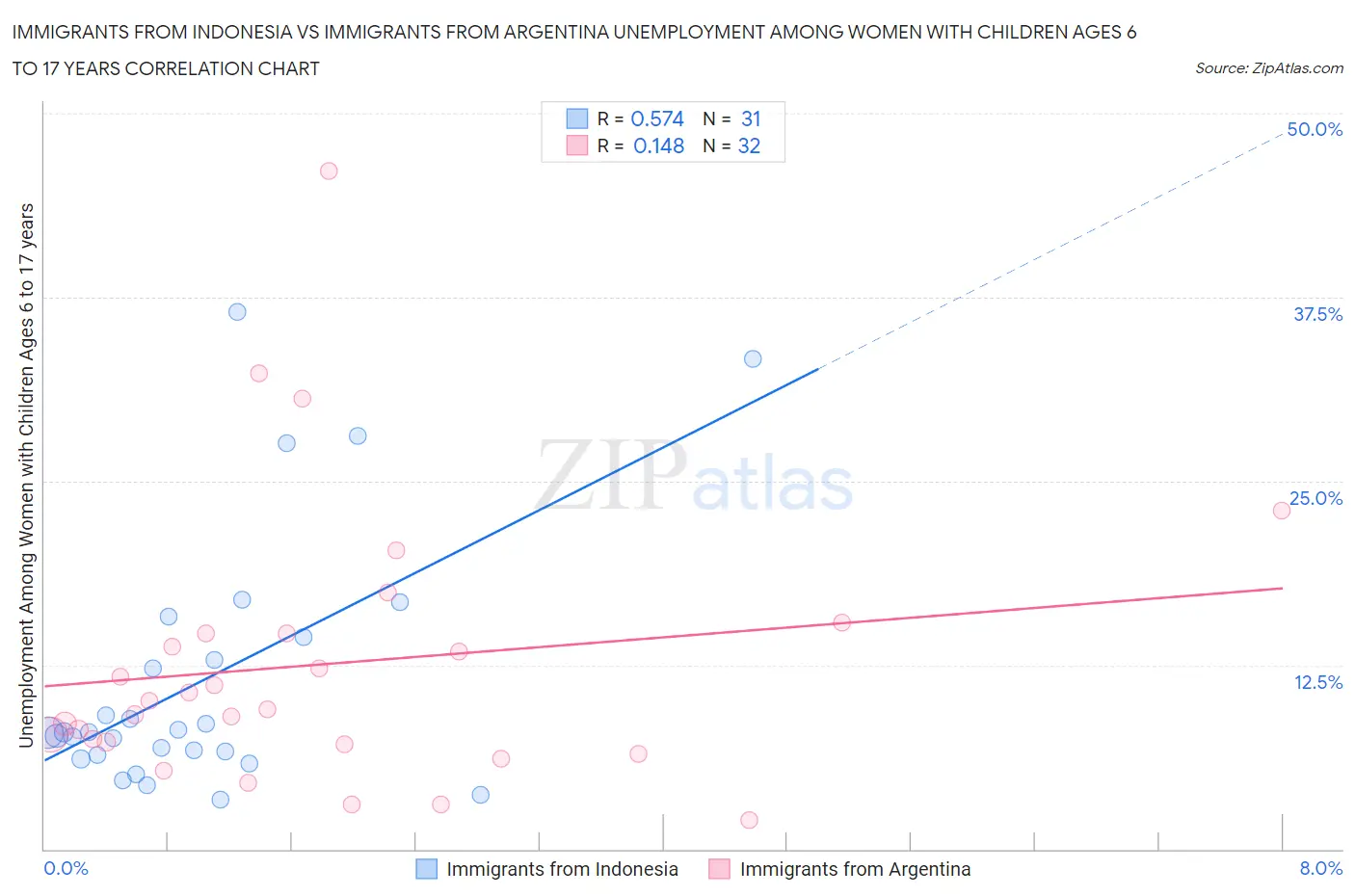 Immigrants from Indonesia vs Immigrants from Argentina Unemployment Among Women with Children Ages 6 to 17 years