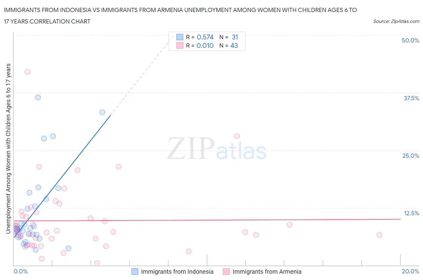 Immigrants from Indonesia vs Immigrants from Armenia Unemployment Among Women with Children Ages 6 to 17 years