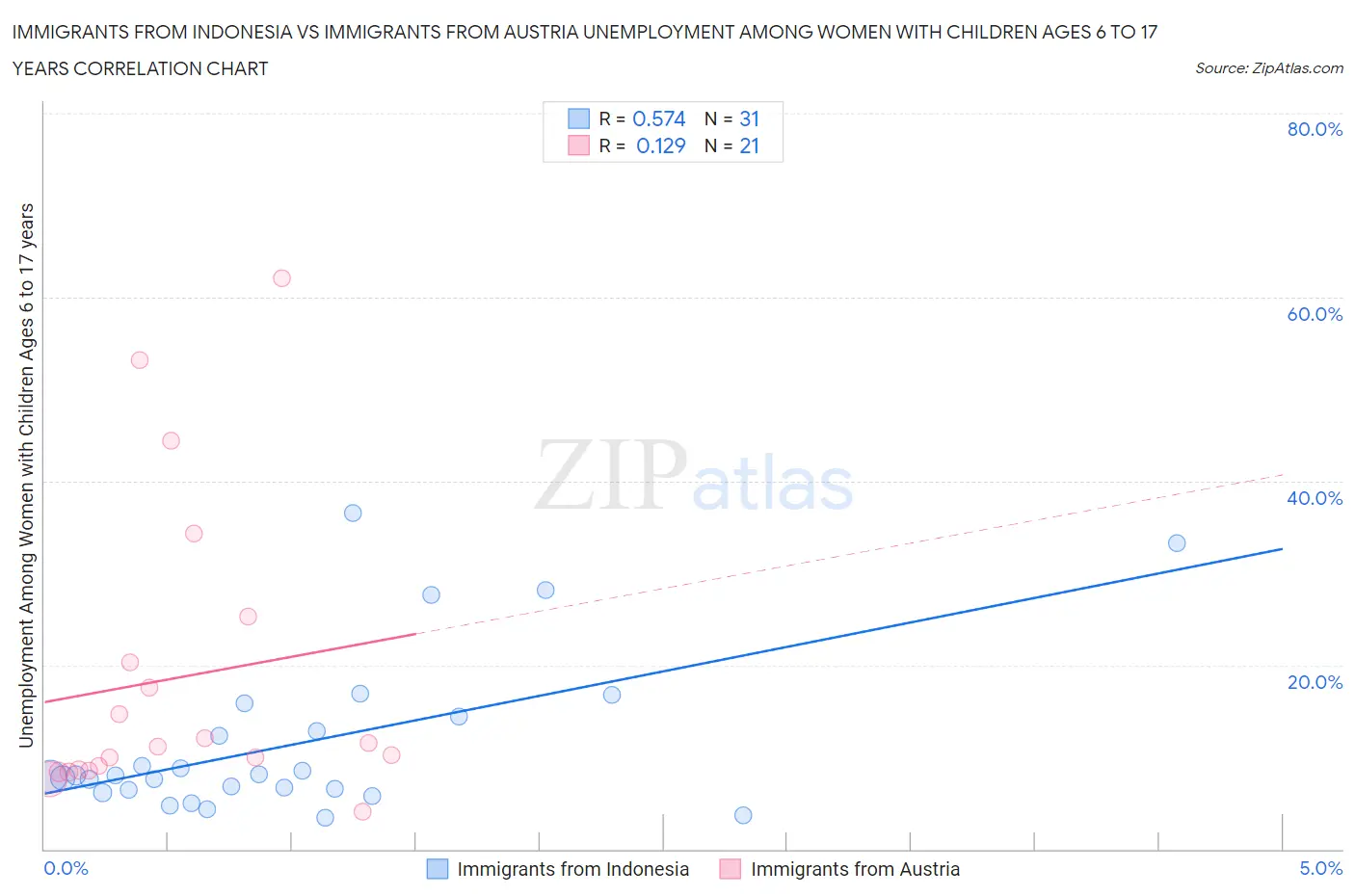 Immigrants from Indonesia vs Immigrants from Austria Unemployment Among Women with Children Ages 6 to 17 years