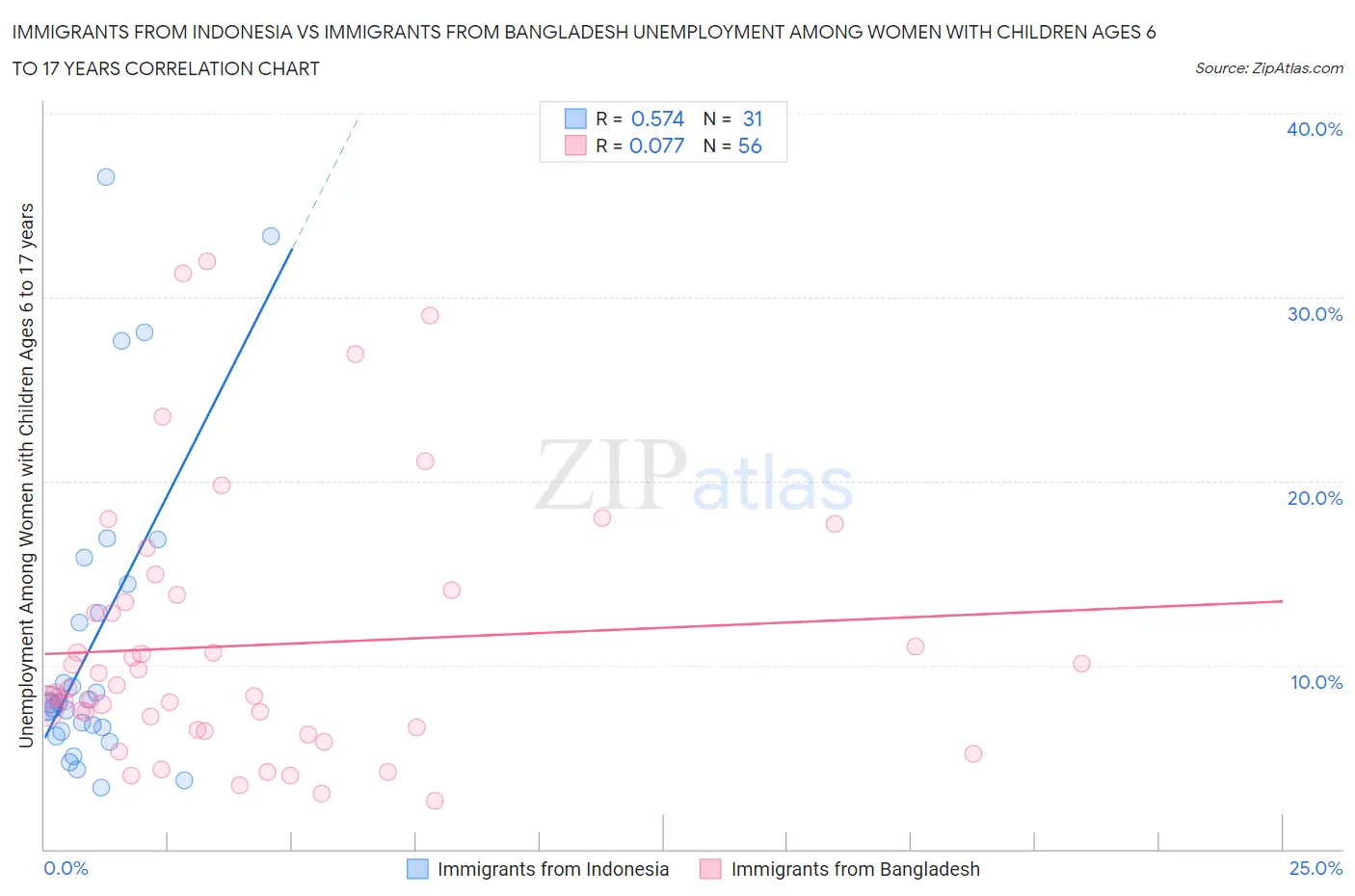 Immigrants from Indonesia vs Immigrants from Bangladesh Unemployment Among Women with Children Ages 6 to 17 years