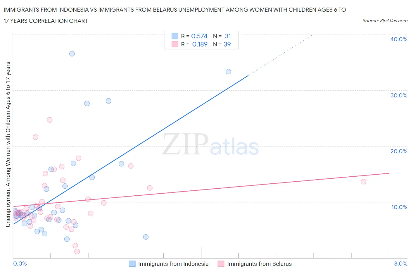 Immigrants from Indonesia vs Immigrants from Belarus Unemployment Among Women with Children Ages 6 to 17 years