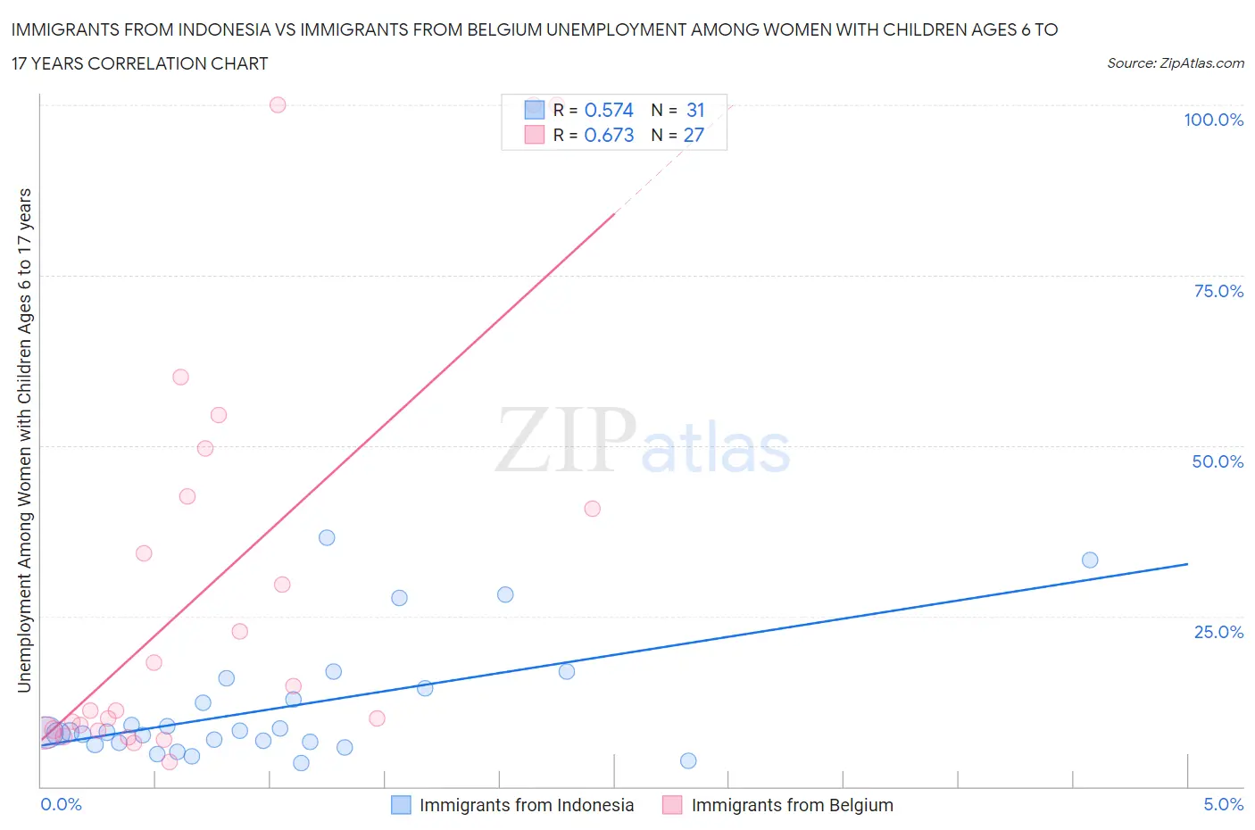 Immigrants from Indonesia vs Immigrants from Belgium Unemployment Among Women with Children Ages 6 to 17 years