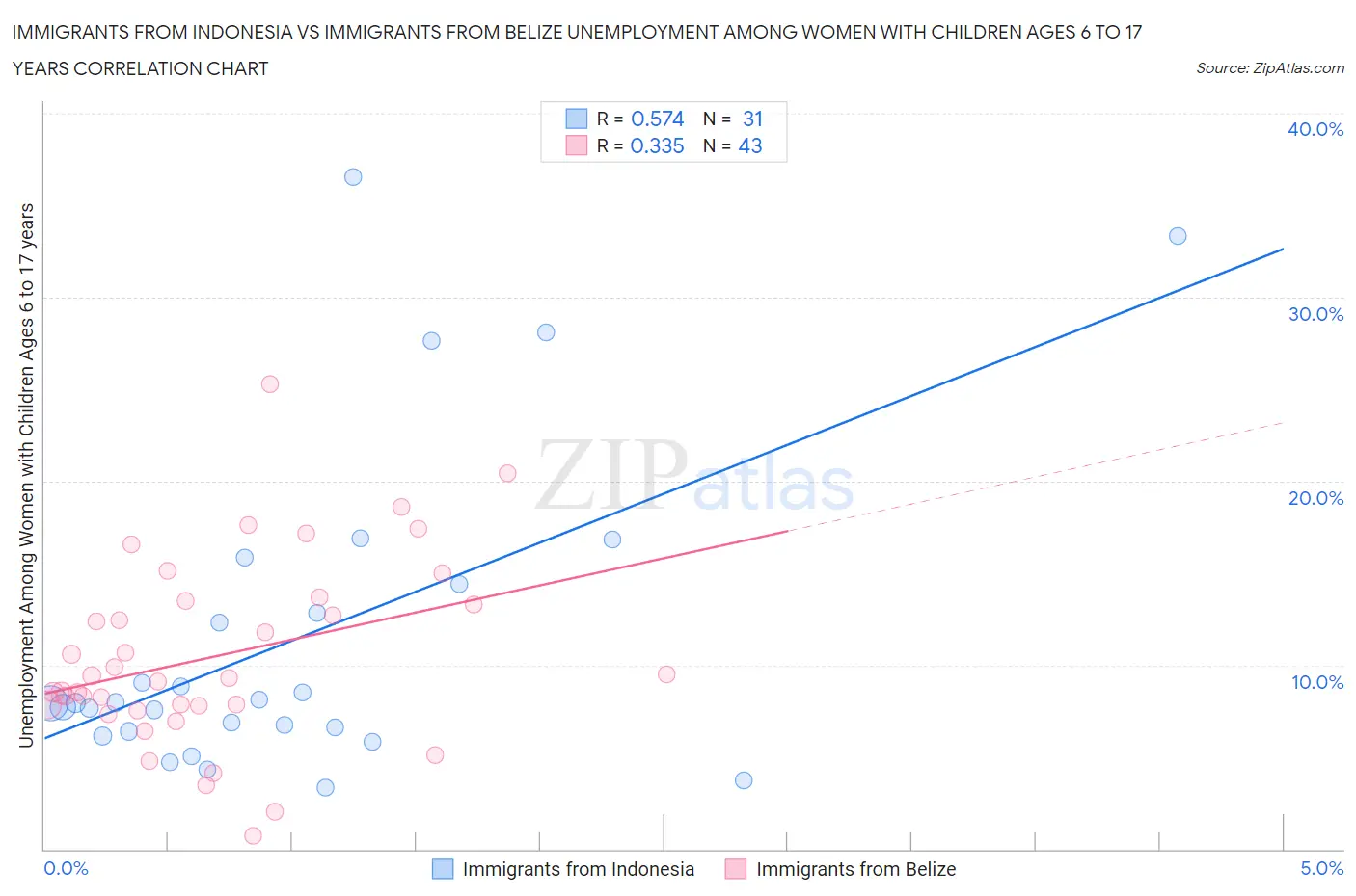 Immigrants from Indonesia vs Immigrants from Belize Unemployment Among Women with Children Ages 6 to 17 years
