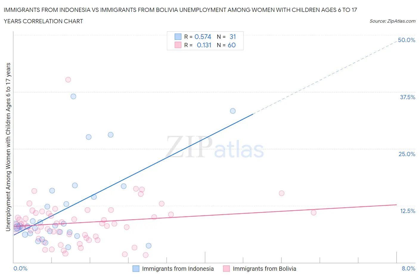 Immigrants from Indonesia vs Immigrants from Bolivia Unemployment Among Women with Children Ages 6 to 17 years