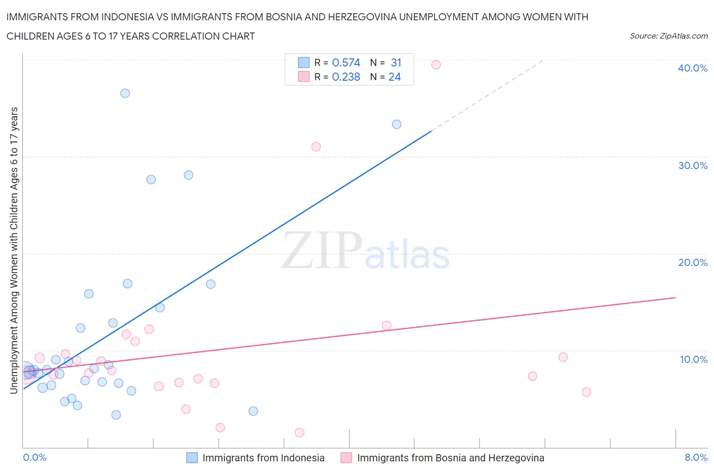 Immigrants from Indonesia vs Immigrants from Bosnia and Herzegovina Unemployment Among Women with Children Ages 6 to 17 years