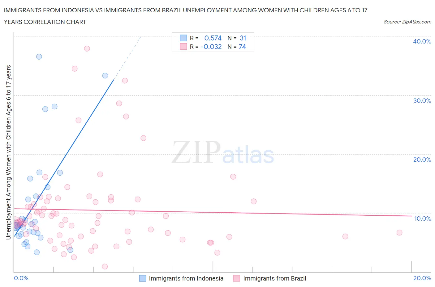 Immigrants from Indonesia vs Immigrants from Brazil Unemployment Among Women with Children Ages 6 to 17 years