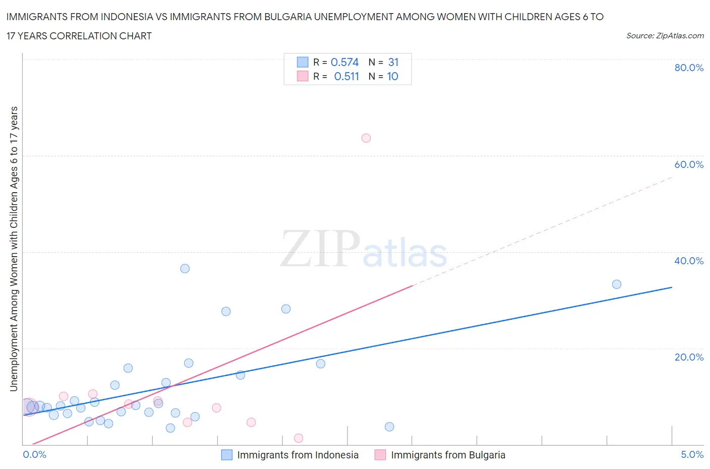 Immigrants from Indonesia vs Immigrants from Bulgaria Unemployment Among Women with Children Ages 6 to 17 years