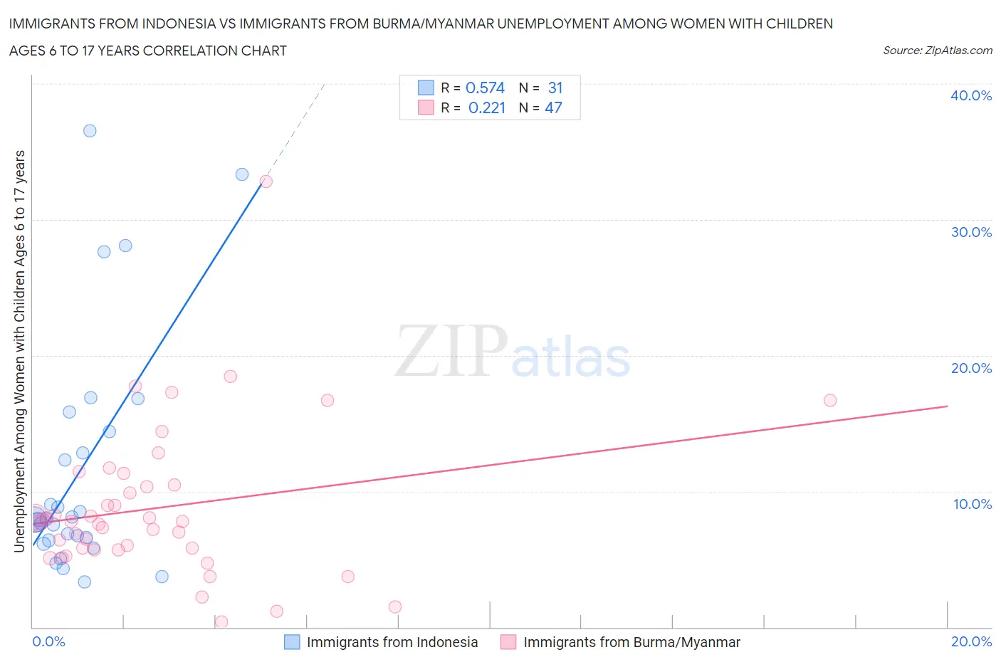 Immigrants from Indonesia vs Immigrants from Burma/Myanmar Unemployment Among Women with Children Ages 6 to 17 years