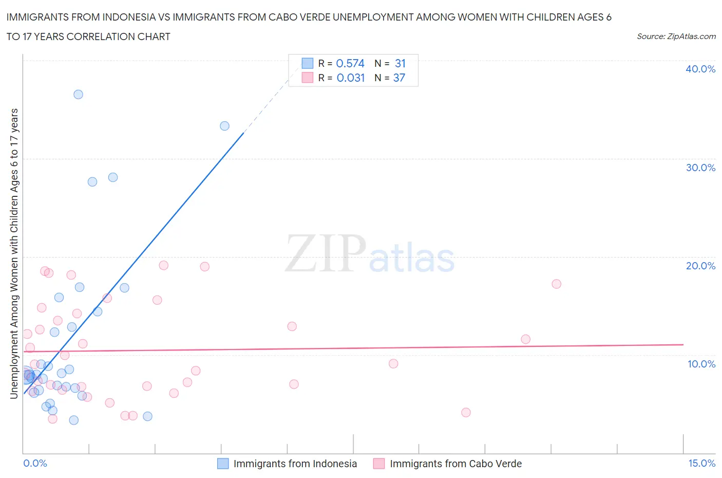 Immigrants from Indonesia vs Immigrants from Cabo Verde Unemployment Among Women with Children Ages 6 to 17 years